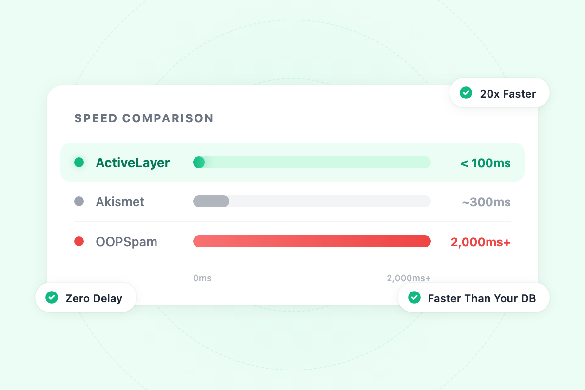 Speed comparison showing ActiveLayer responding in under 100ms versus Akismet and OOPSpam taking hundreds of milliseconds to over 2 seconds