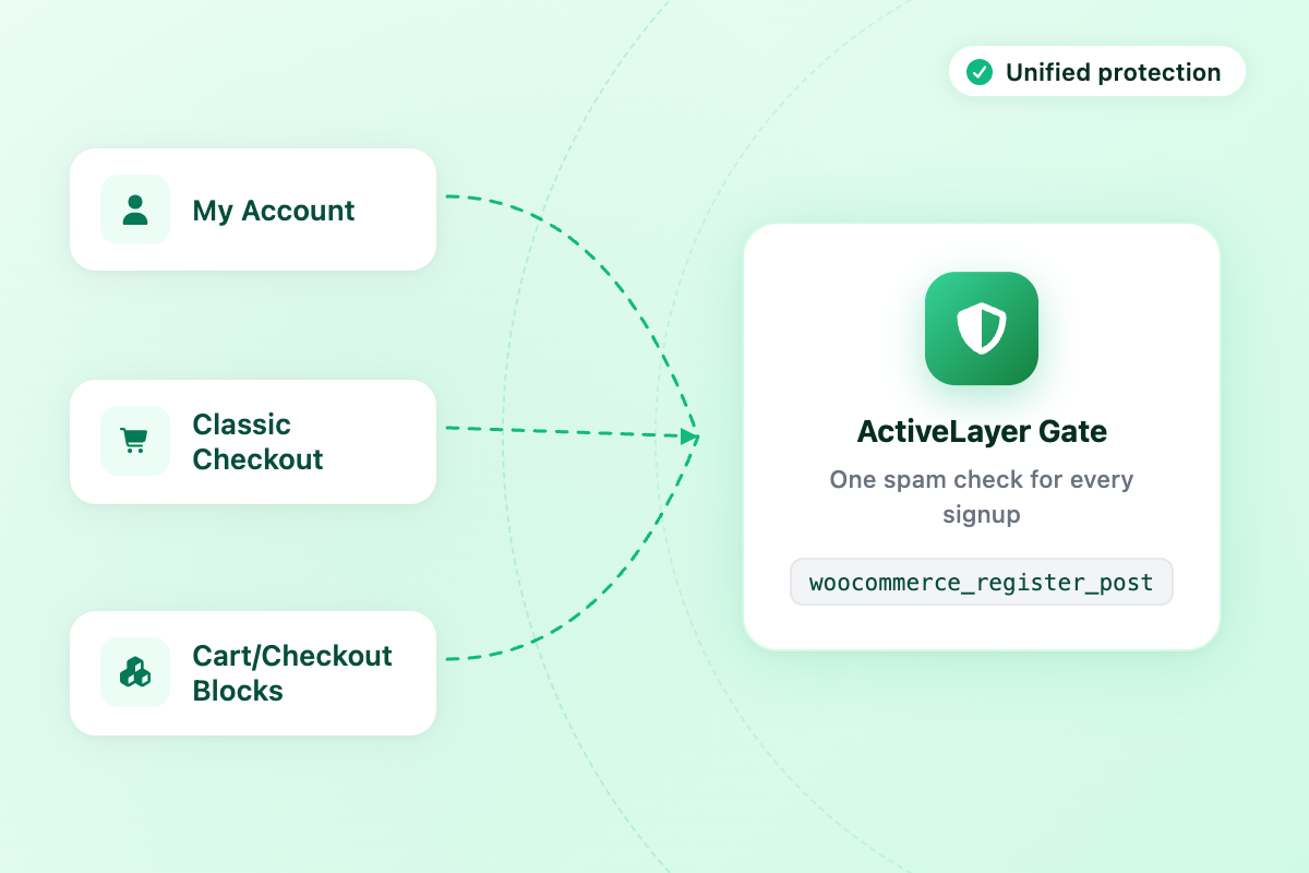 Diagram of WooCommerce signup flows (My Account, Classic Checkout, Cart/Checkout Blocks) all converging on a single ActiveLayer gate gated at the woocommerce_register_post hook