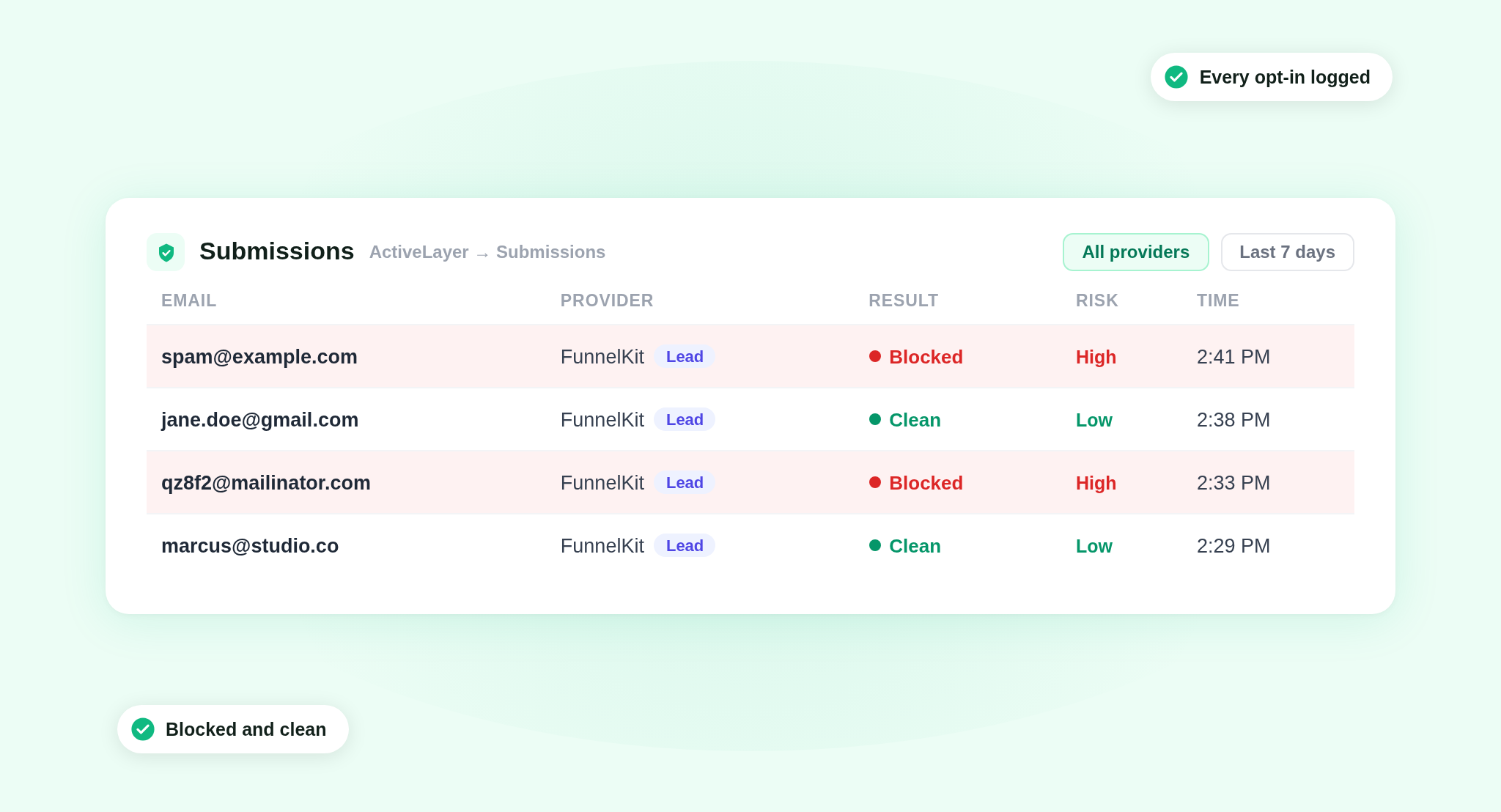 ActiveLayer Submissions log showing a blocked FunnelKit opt-in labelled as Lead