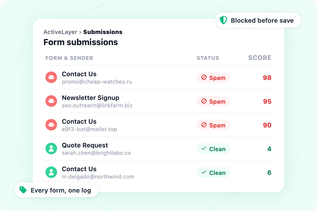 ActiveLayer Submissions log showing blocked WS Form submissions across multiple forms by their form labels