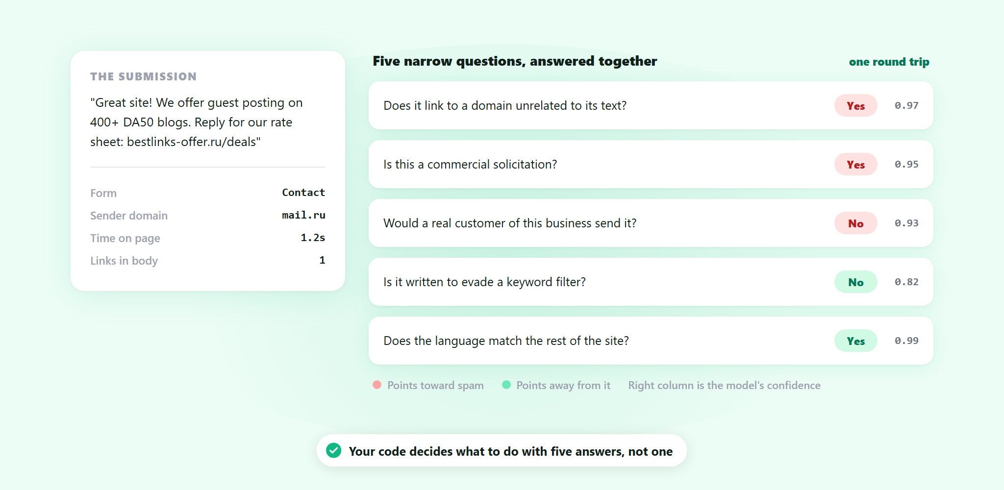 One form submission with five narrow questions answered together in a single round trip, each returning yes or no with its own confidence value