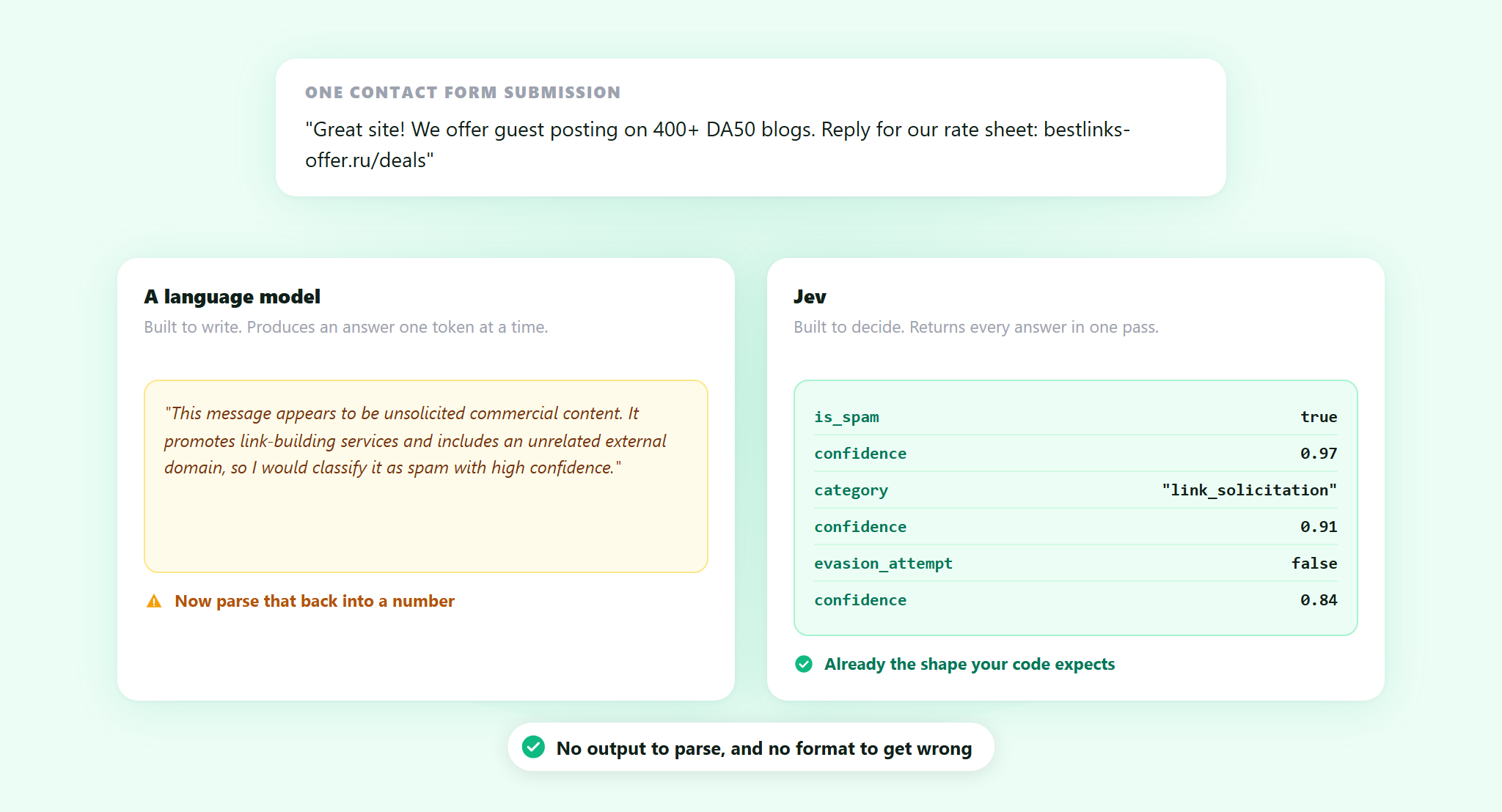 The same contact form submission judged two ways: a language model returning a paragraph that still has to be parsed, and Jev returning typed fields with a confidence value on each