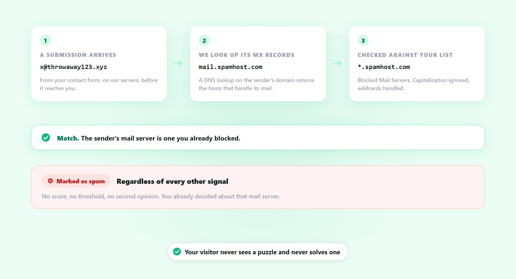 The three steps of an ActiveLayer check: a submission from a throwaway domain, the MX lookup that returns its mail server, and the match against the blocked list, ending in the submission marked as spam