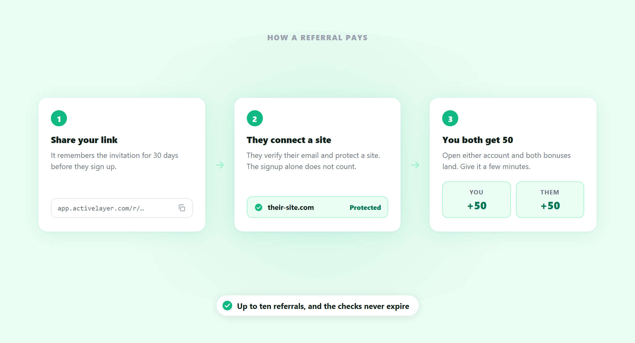 The three steps of ActiveLayer Refer and Earn: sharing an invite link, the invited person connecting their site, and both accounts receiving fifty bonus checks