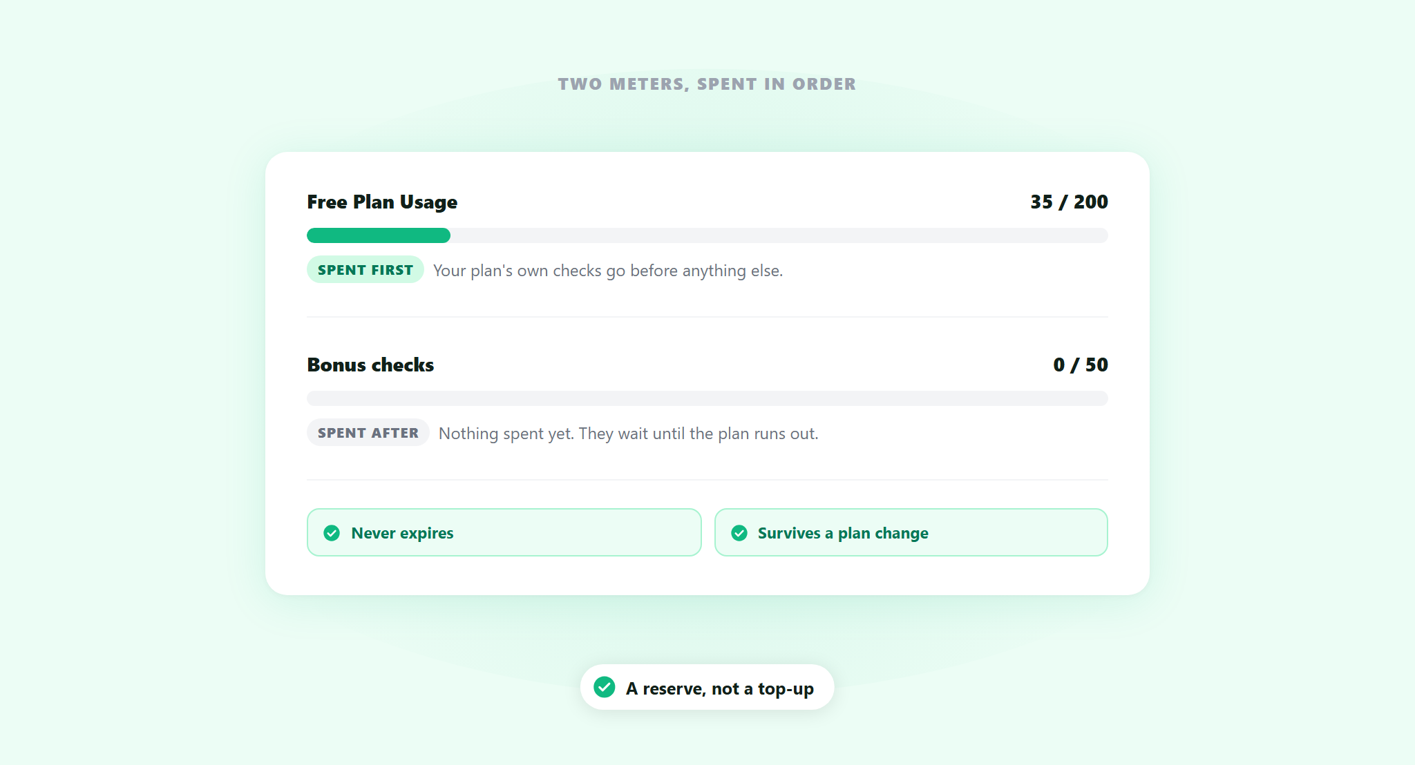 An ActiveLayer account showing two separate meters: a partly used free plan allowance marked spent first, and an untouched bonus checks balance marked spent after