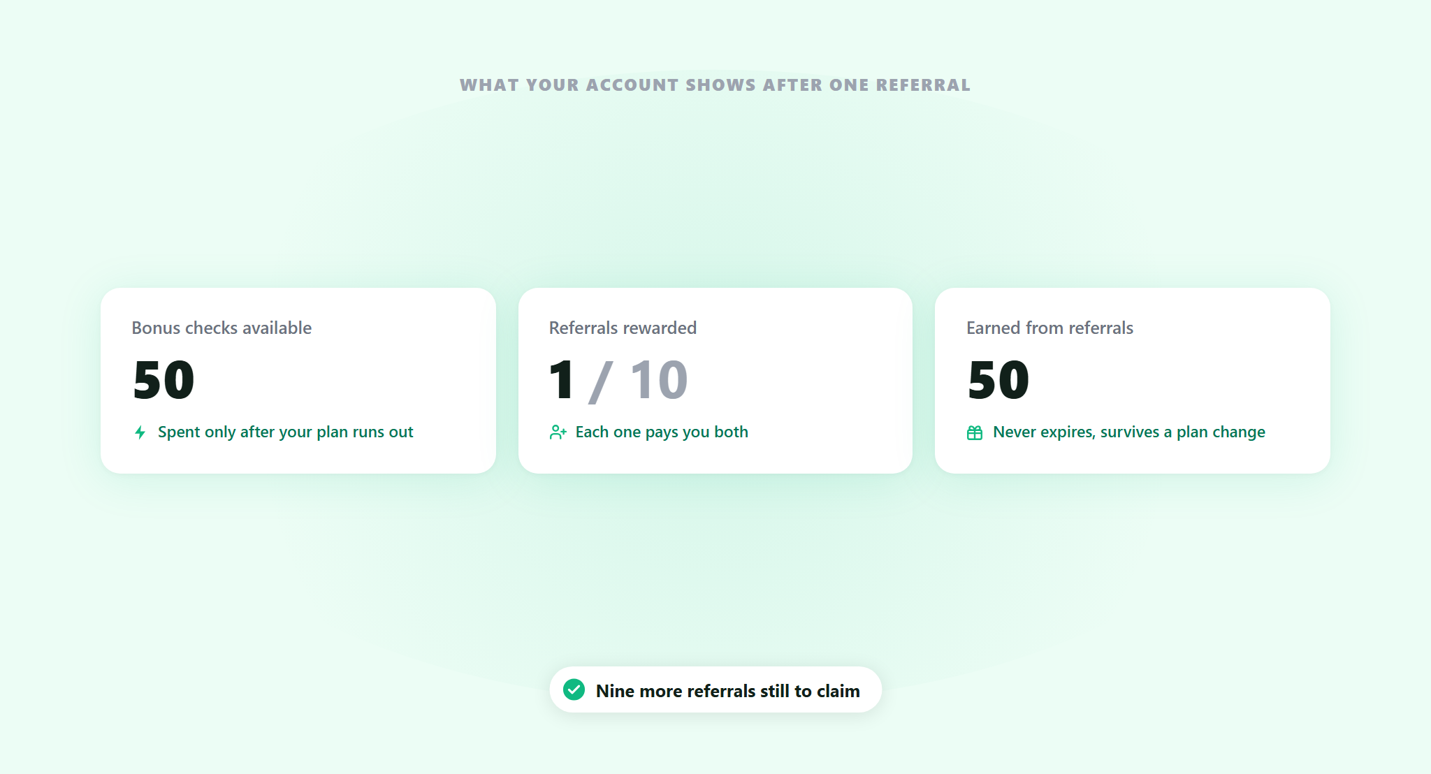 The ActiveLayer Refer and Earn summary after one successful referral: fifty bonus checks available, one of ten referrals rewarded, and fifty earned in total