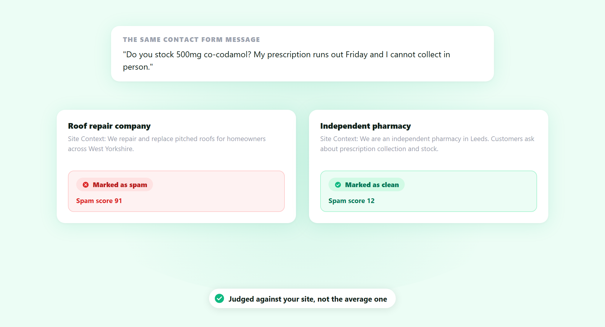 The same contact form message about a prescription, marked as spam on a roof repair company site and marked as clean on an independent pharmacy site