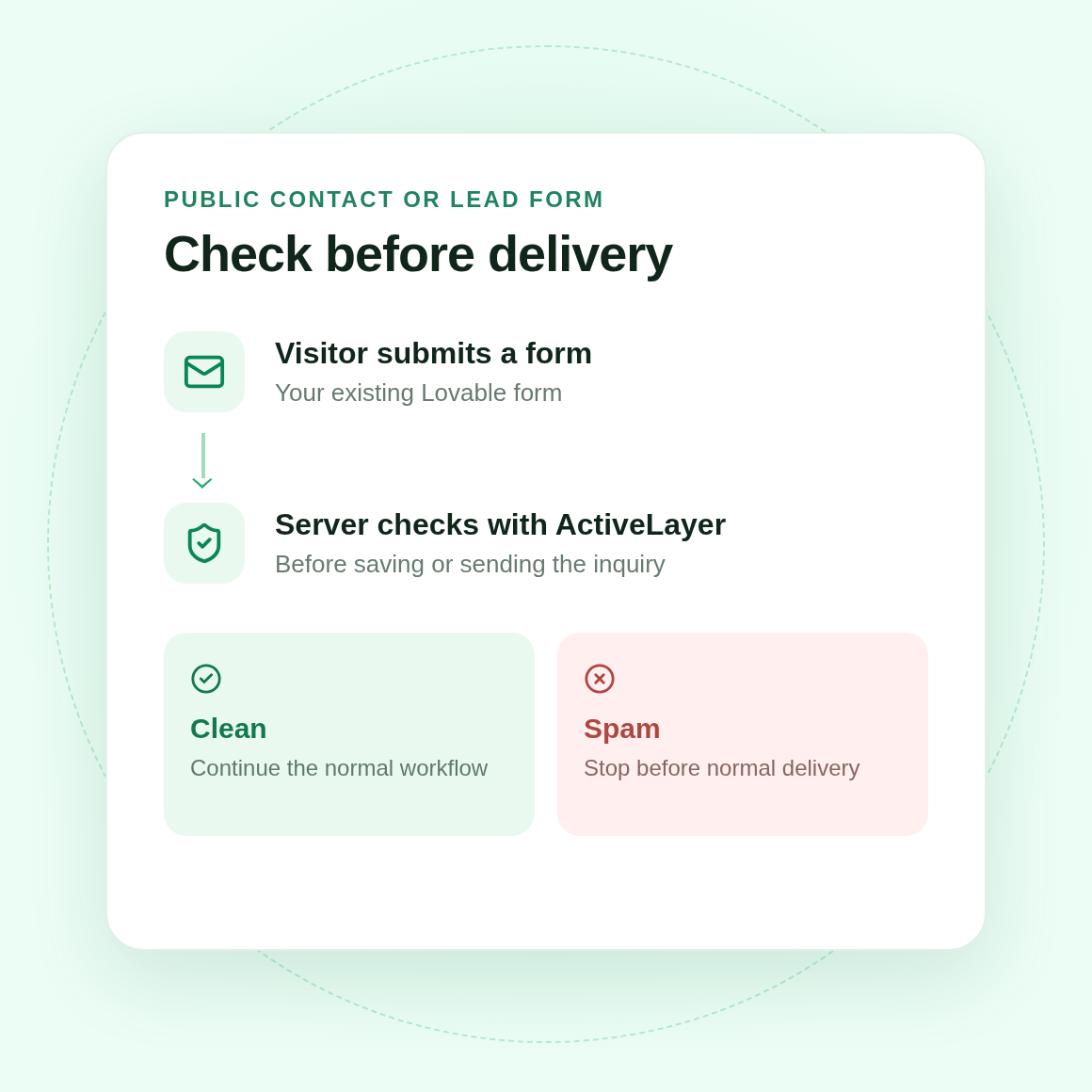 Diagram: a public Lovable form is checked on the server; clean submissions continue and spam stops before normal delivery.