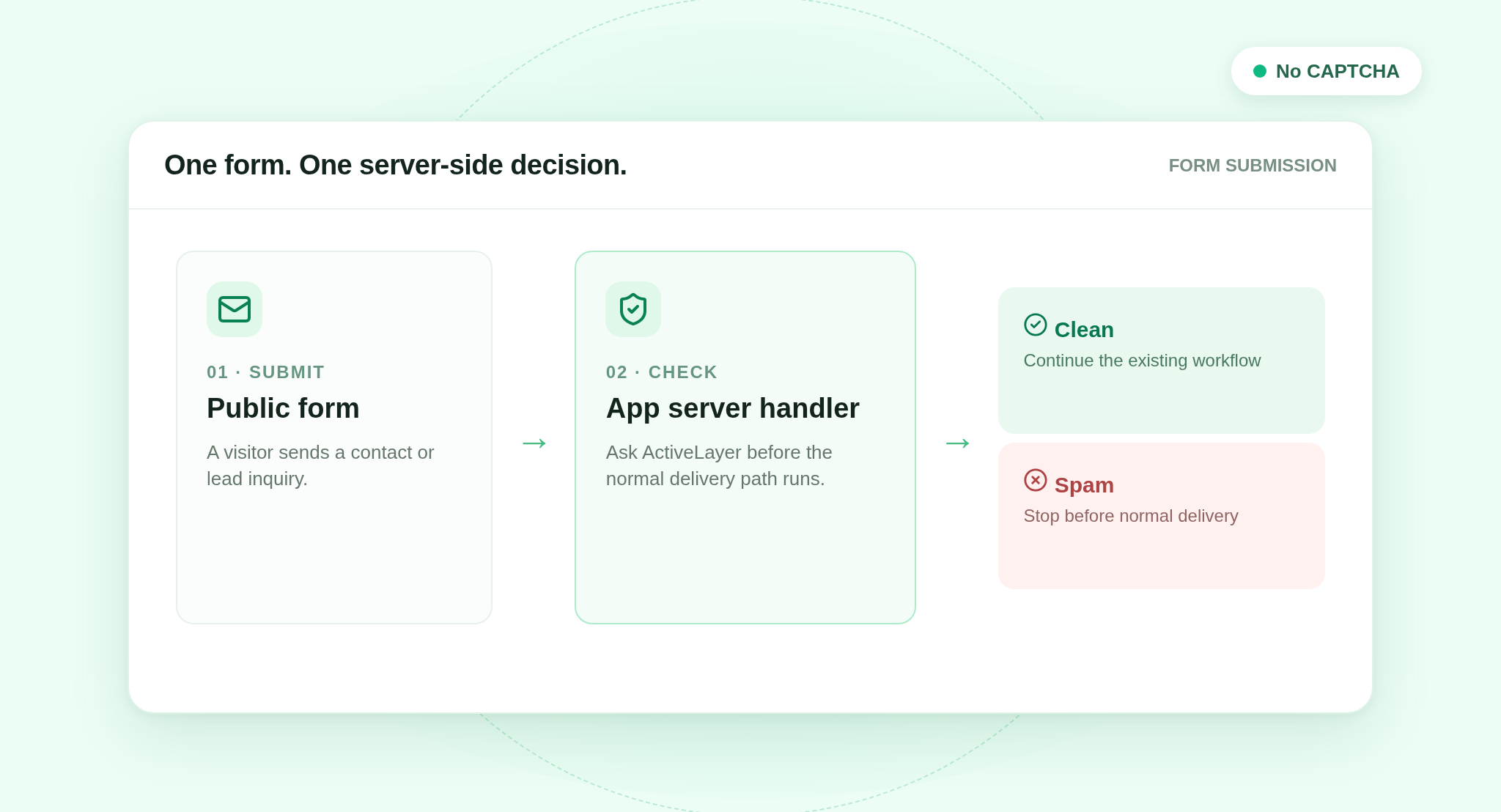 Diagram of a protected public form passing through its server handler to an ActiveLayer spam verdict before normal delivery